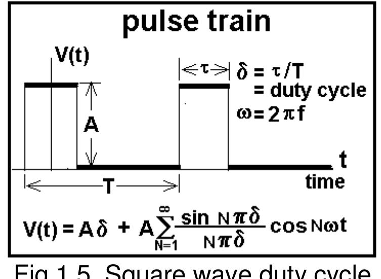 In the previous activity, wave synthesis, we saw how it is possible to form complex wave shapes from a succession of individual harmonics. We viewed the approximation of a square wave in the time domain. |In the present activity, wave analysis, we work in the opposite direction, that is, we measure the frequency domair components that are found in a given periodic wave. Before, we formed an approximate square wave from individual harmonics; in the following activity we start with a similar square wave and analyze its harmonic content, using a wave analyzer.  if the auty cycle or the pulse train is otner than  50% (6 # 0.5) the harmonic content is quite different. In the factor (sin Nz5) / Nx6é the numerator as in Fig. 1.5 is always between +1 and —1 while the denominator increases with increasing N, so the whole term decreases in magnitude with increasing N. For example, if 5 = 1/5, terms with N = 5, 10, 15, ... will all be zero In Activity 1-2 you are to use the wave analyzer to examine the harmonic content of a square wave and of a pulse train with an adjustable duty cycle. The stand-alone computer program, DUTY- CYC.EXE, is helpful in computing the harmonic content of an arbitrary pulse train. 