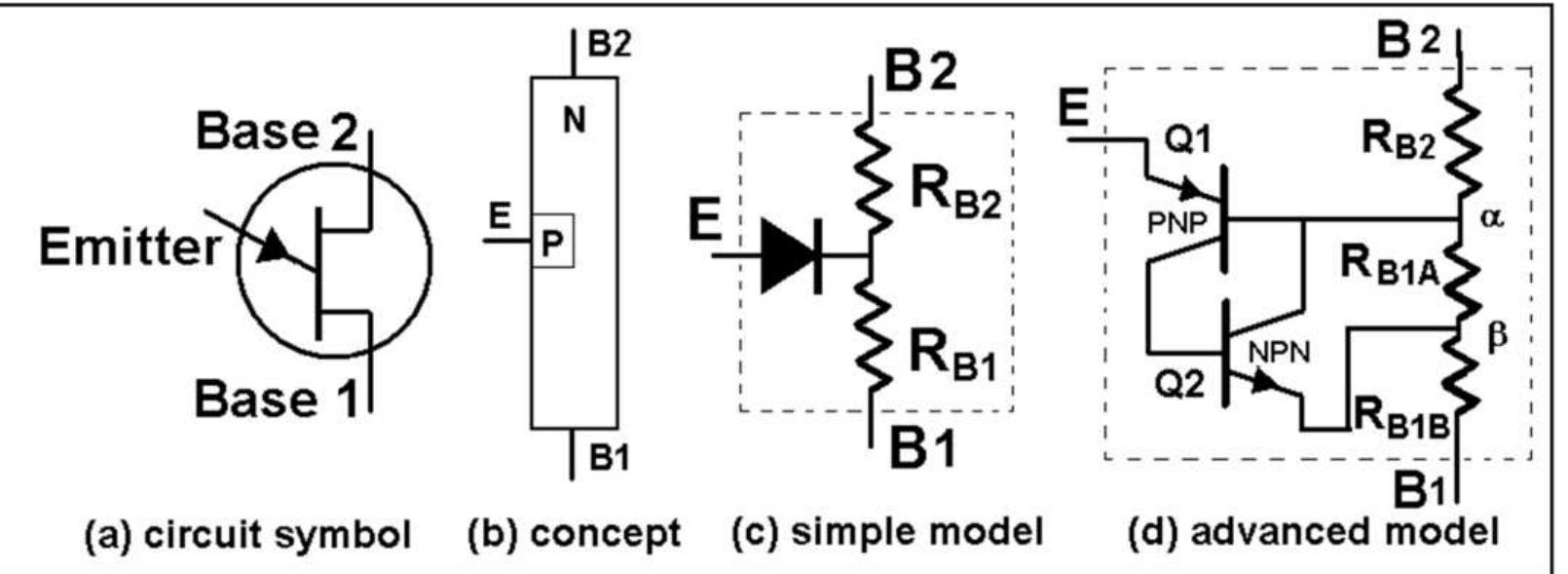 Background: The unijunction transistor (UJT) is a device with three terminals named emitter, Base 1 and Base 2. Compared to the conventional bi-polar junction transistor (BUT), the UJT is really quite different. In the BUT a large varying collector current is proportional to a very much smaller base current. But the UJT has no collector at all, and in its conduction mode the main current enters at the emitter and leaves at Base 1. For UJT operation, Base #1 is maintained positive with respect to Base 2 (this polarity may not be interchanged) and the Emitter-Base 1 current, Ig depends in a rather unique manner on the Emitter-Base 1 voltage, Vepi.  Fig. 1 shows the circuit symbol for the UJT, the conventional conceptual diagram as well two somewhat different circuit simulations. The UJT is usually described as a bar of N-type silicon on which a spot of P-type is deposited near the center as the emitter terminal, forming a P-N junction. Fig. 2 shows Idealized (not to scale) results of the relation between Emitter-Base 1 voltage, Vep1, and the resulting Emitter current, Ie. 