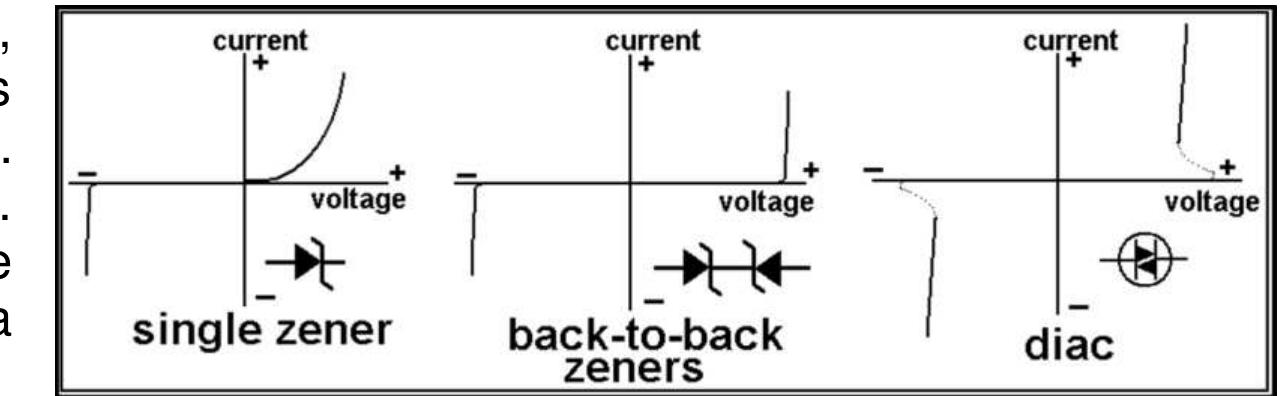 For a given reverse voltage the width of the depletion region depends on the density of impurity atoms in either region. The greater the donor and acceptor density levels the less the width. Since voltage units are joules/coulomb or newton-meter/coulomb and electric field units are newton/coulomb, it follows that in the depletion region the electric field is the product of width and voltage. Now a sufficiently strong electric field can pull an electron out of an atom, and can also accelerate this freed electron fast enough that it can knock another electron out of another atom, producing an avalanche of electrons, the start of conduction. At what reverse voltage such conduction starts depends on the voltage and the impurity levels (which determines depletion-region width.) The result is a zener diode in which conduction in the reverse direction occurs at some definite reverse voltage, determined by the impurity levels at the time of manufacture. 