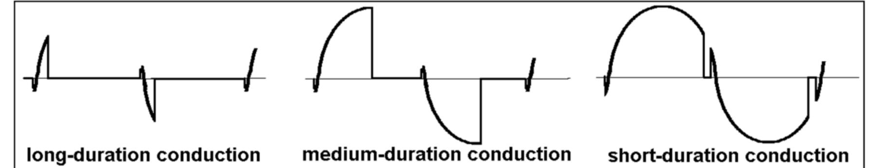 Fig.16 Voltage across the triac for different variable-resistor settings 