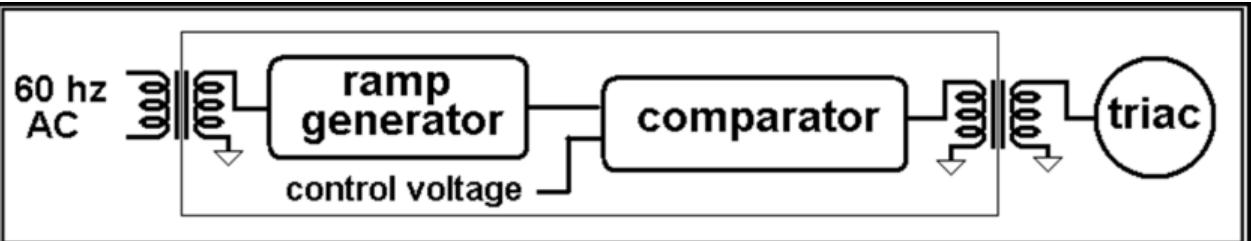 Fig. 17 Block diagram of a triac control  In the triac circuits we have considered, control was obtained through varying a resistor, a method quite acceptable for control of home illumination. However for automatic control systems, control through an isolated zero-to-ten DC signal is the preferred option. The controls considered so far have been based on using an adjustable portion of the rising load voltage. An alternate is to employ a strong trigger pulse occurring at a definite time-delay after the start of each 8.33 milliseconds half- cycle period. A block diagram of the control circuit is shown in Fig. 17. Notice that the control is synchronized with the power line but electrically isolated from it and the triac itself by the two isolation transformers. 