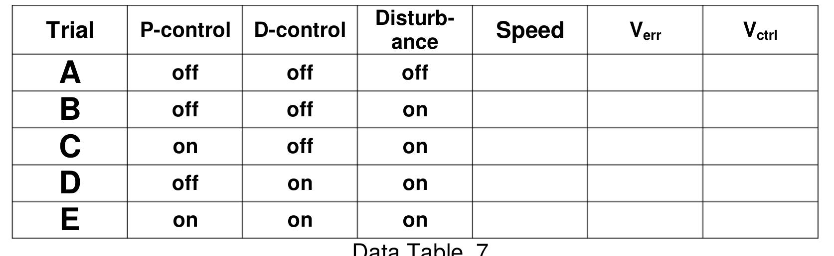 For our rotating disk an increased motor load (disturbance) speed and Vsen: decrease although not immediately due to the rotational inertia of the system. So a o0sitive error voltage builds up (error = desired value — actual value, set-point — Vsens .) With this ncreasing Ver, the P-voltage and I-voltage increase, increasing Ve, which tends tc counteract the disturbance. This Ver from zero builds up to a maximum, peaks, anc then slowly returns to zero , or even negative if overshoot is present. 