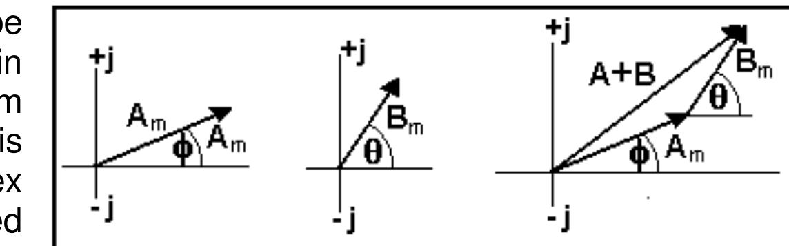 Phasors’ share properties with both two-dimensional vectors and complex numbers. But keep in mind what a phasor actually represents: a sinusoidal wave ol given frequency, amplitude and phase (with respect to some reference time). Recall that two or more vectors may be added together to give a single equivalent vector with definite magnitude and direction . Likewise two or more sinusoidal waves of identical frequency, represented by phasors, may be may be added together to give a single equivalent sinusoidal wave (with the same frequency) with definite amplitude and phase. 