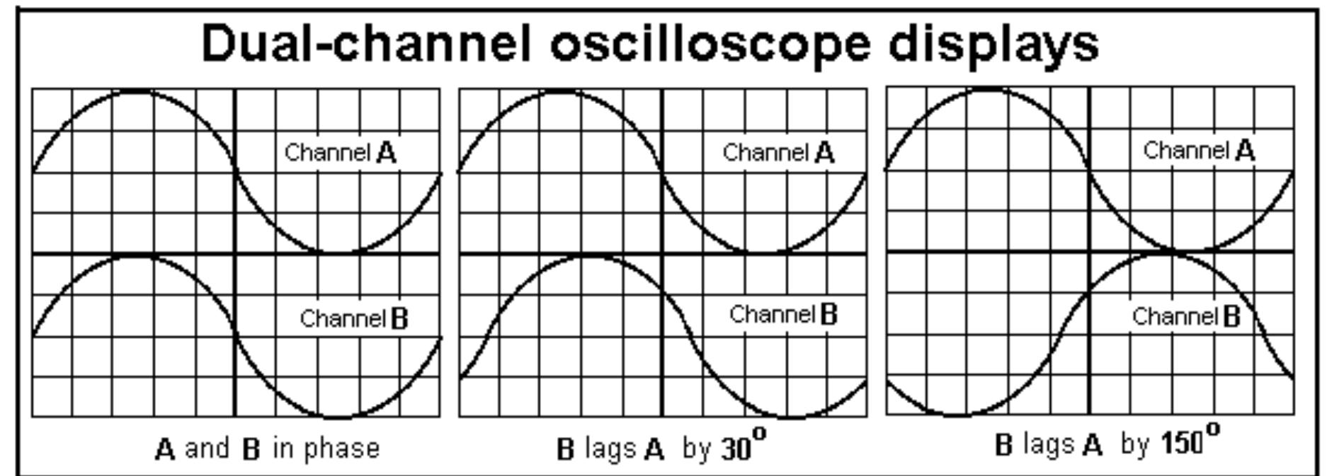In the displays shown above, one full cycle, 360°, corresponds to 10 squares, so each horizontal square represents 36°. Time, on the oscilloscope, increases from left to right. In the middle pattern above the A trace reaches maximum almost one square before the B trace, so B /ags behind A by 30° or, alternately, A leads B by 30°. Dual-trace oscilloscopes also have the option to display as a single trace the sum of both inputs. The result for two sinusoidal inputs with the same amplitude and frequency is also a sinusoidal wave with amplitude dependent on phase difference of the two inputs. This result is in accord with Eq. 16 of Notes on Trigonometry 