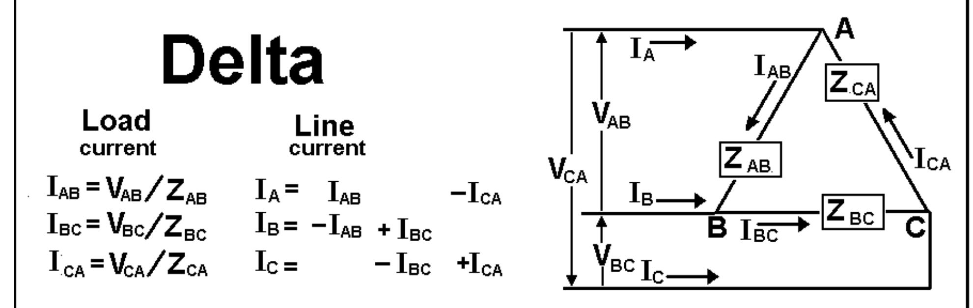 Notice that the sum of the three line currents, I, + Ig + Ic , equals zero. If this sur were not exactly zero, then over time a net electric charge would build up on the load something which is never observed. All the quantities involved are, in general, complex The load currents involve complex division, more easily done in polar form, Q Z ©°. The line currents involve complex addition and subtraction, more easily done is rectangular form, P + jq. Fora balanced load, Z~a=Zp=Zc, the three load current: have equal magnitude but differ in phase by 120°. The same is true for line currents. 