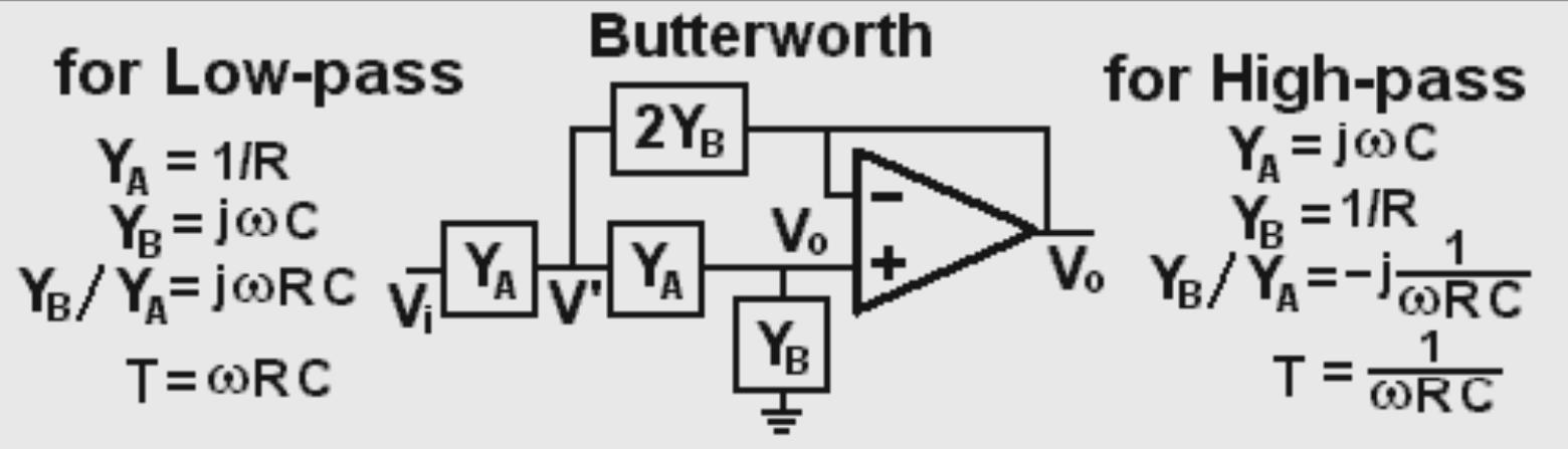 Butterworth analysis 