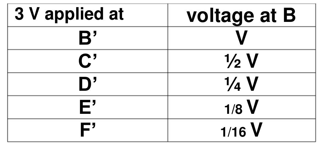 Notice the difference between the ladder networks here and in the prior experiment. There  the lower end of every 2R resistor was grounded (real or virtual) and a constant current entered the un-terminated end of the ladder. Here a constant voltage is applied to one (or  more) of the un-grounded 2R resistors. 