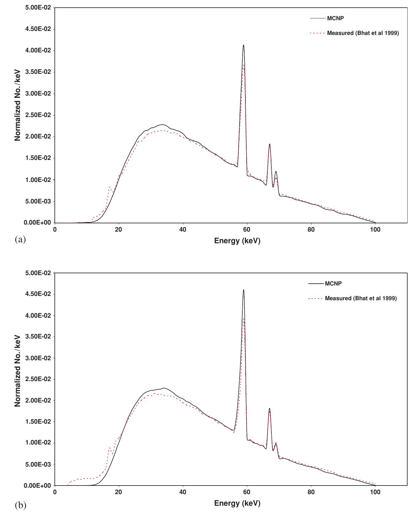 Figure 8. Comparison of simulated and measured on- and off-axis x-ray spectra for 100 kV tube voltage. (a) Central axis, (b) 6° cathode side and (c) 6° anode side. 