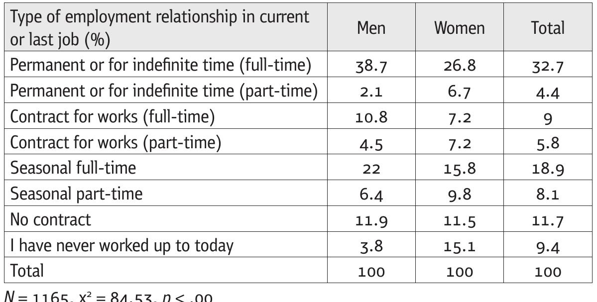 Table 3.10 Cross-tabulation: Employment relationship by gender