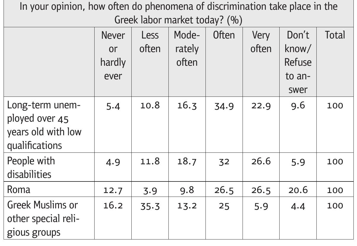 Table 4.6 Cross-tabulation: Frequency of discrimination by VSG category