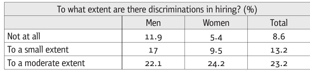 Table 4.7 Cross-tabulation: Discriminations in hiring by gender