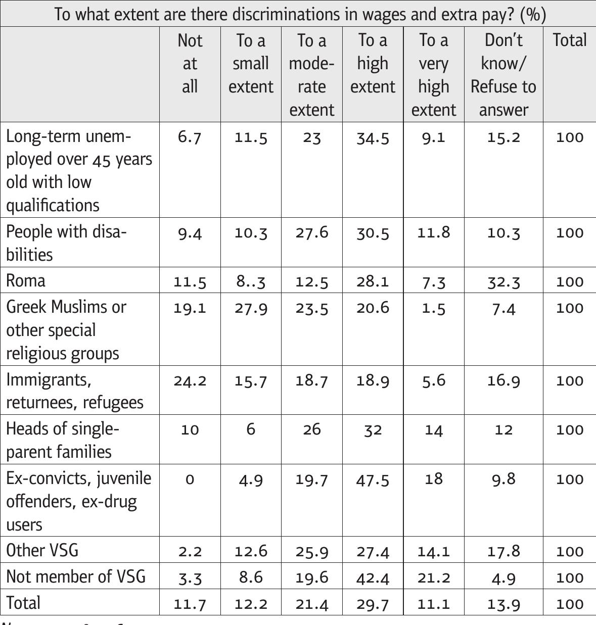Table 4.15 Cross-tabulation: Discriminations in wages by VSG category