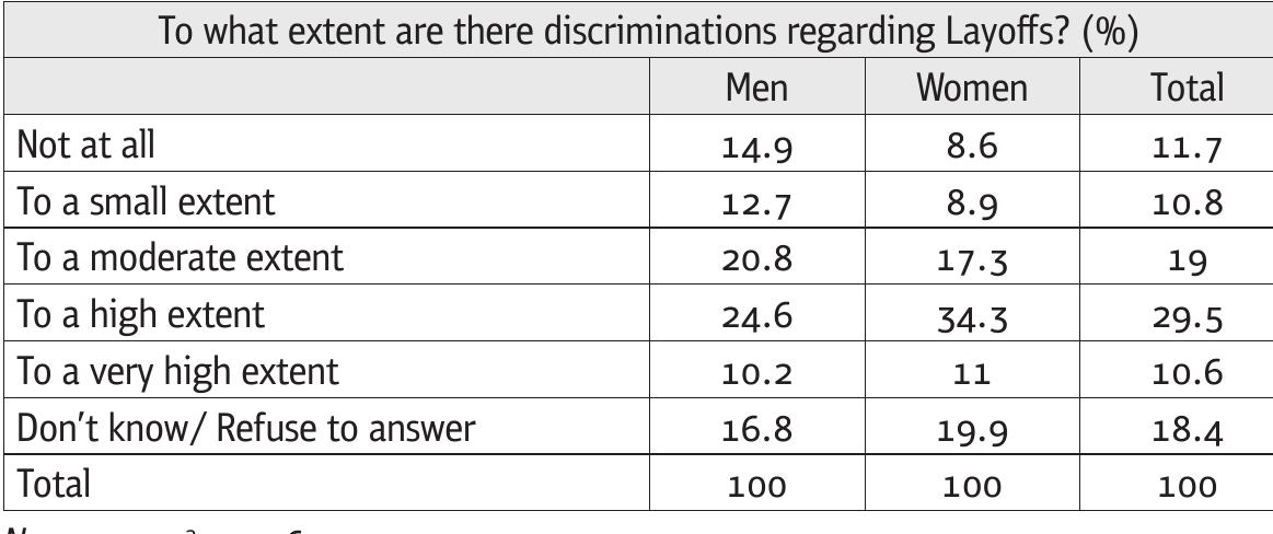 Table 4.22 Cross-tabulation: Discriminations regarding layoffs by gender Perceptions of discrimination in layoffs seem more adverse among respondents over 40, a large proportion of whom (39.7%)