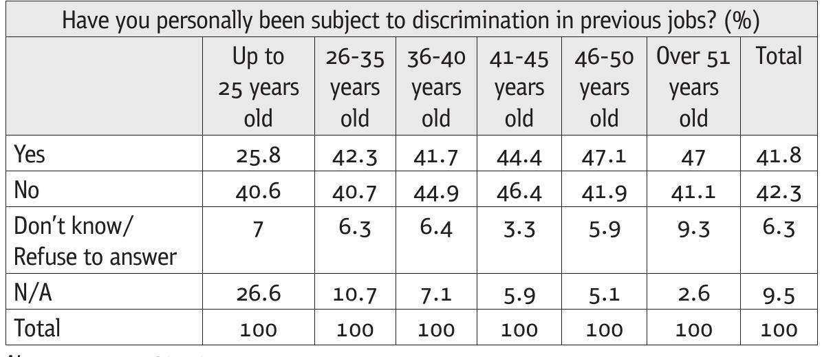 Table 4.44 Crosstabulation: Experienced discrimination in previous jobs by age