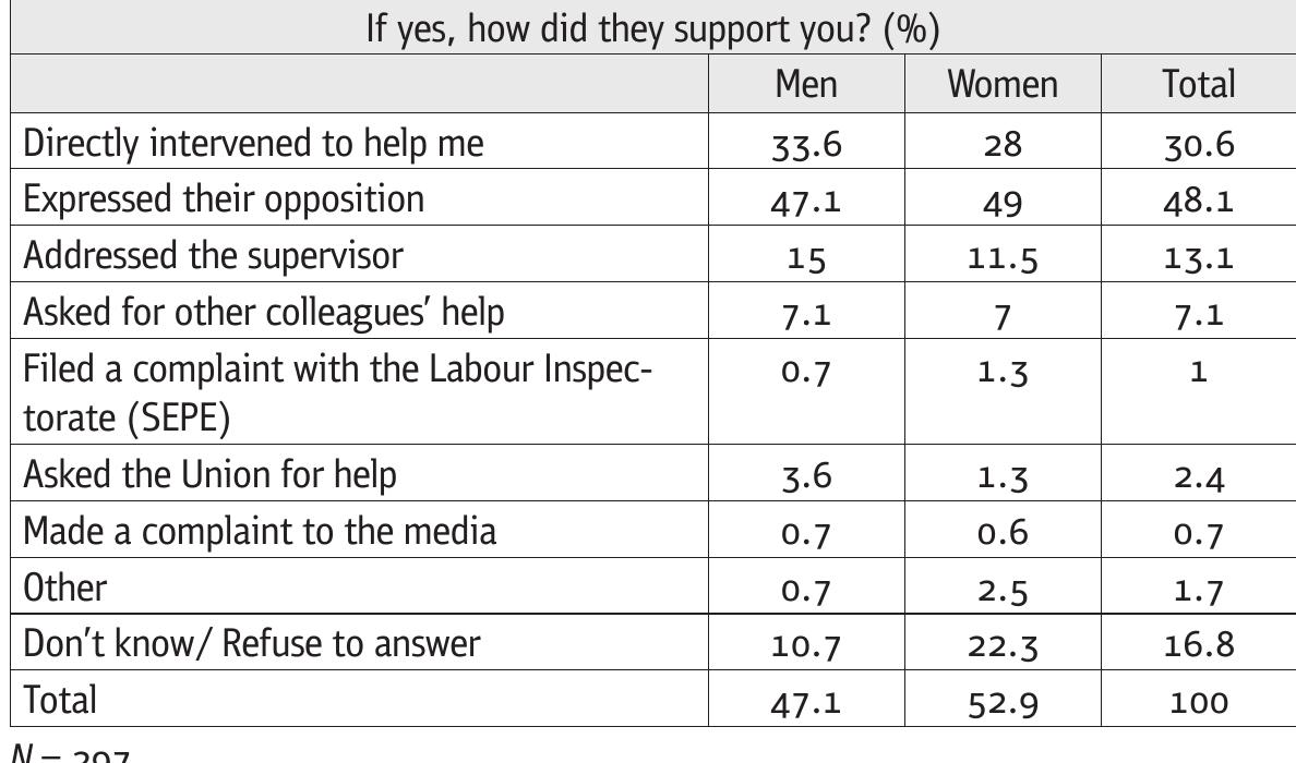 Table 4.61 Crosstabulation: Ways of colleagues’ support by gender