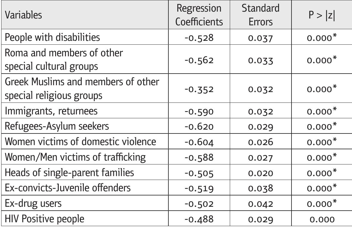 Table 7.2 Determinants of employment rate