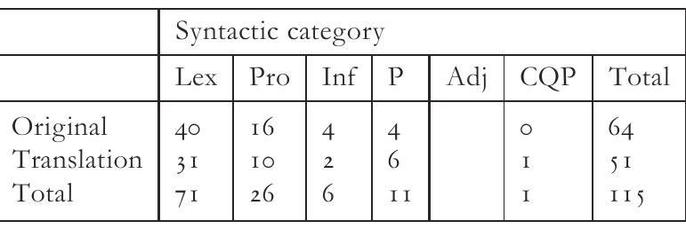 Table 6. Dislocated elements in speech  these originated in gerunds and two in infinitives that have no direct syntactic equivalent in French, and that a dislocation with the preposition ‘de’ is used instead. This leads to a higher frequency of prepositional dislocations in the translated texts, and therefore constitutes evidence for the influence of the syntax of the original over the syntax of the translation. Examples 10 and 11 show this, as can be seen from their translations in examples 12 and 13. 