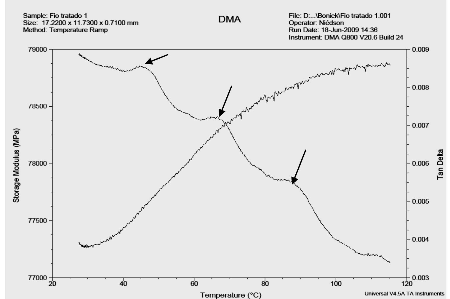 Figura 9 - Storage modulus as a function of temperature for the CFRP with embedded NiTi wires.