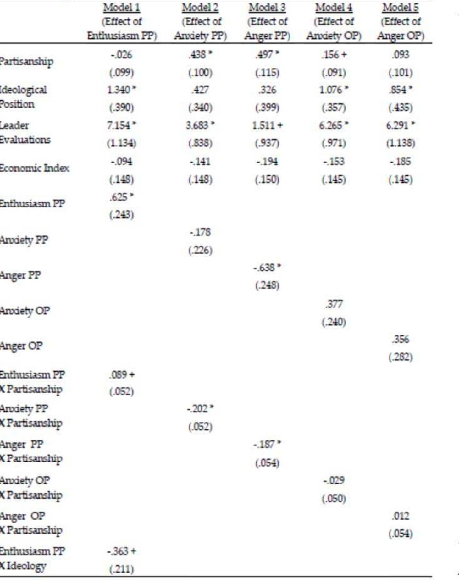 The moderating effect of emotions on vote choice in wave 1 