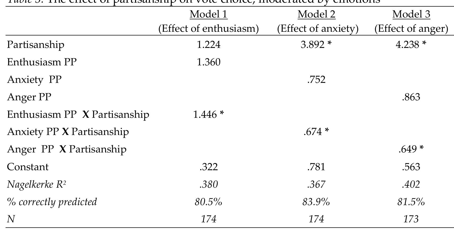 Note: Results of binary logistic regressions. The table reports odds ratios. Dependent variable: Vote for preferred party (PP) (1) versus other (0). +  p <.05  