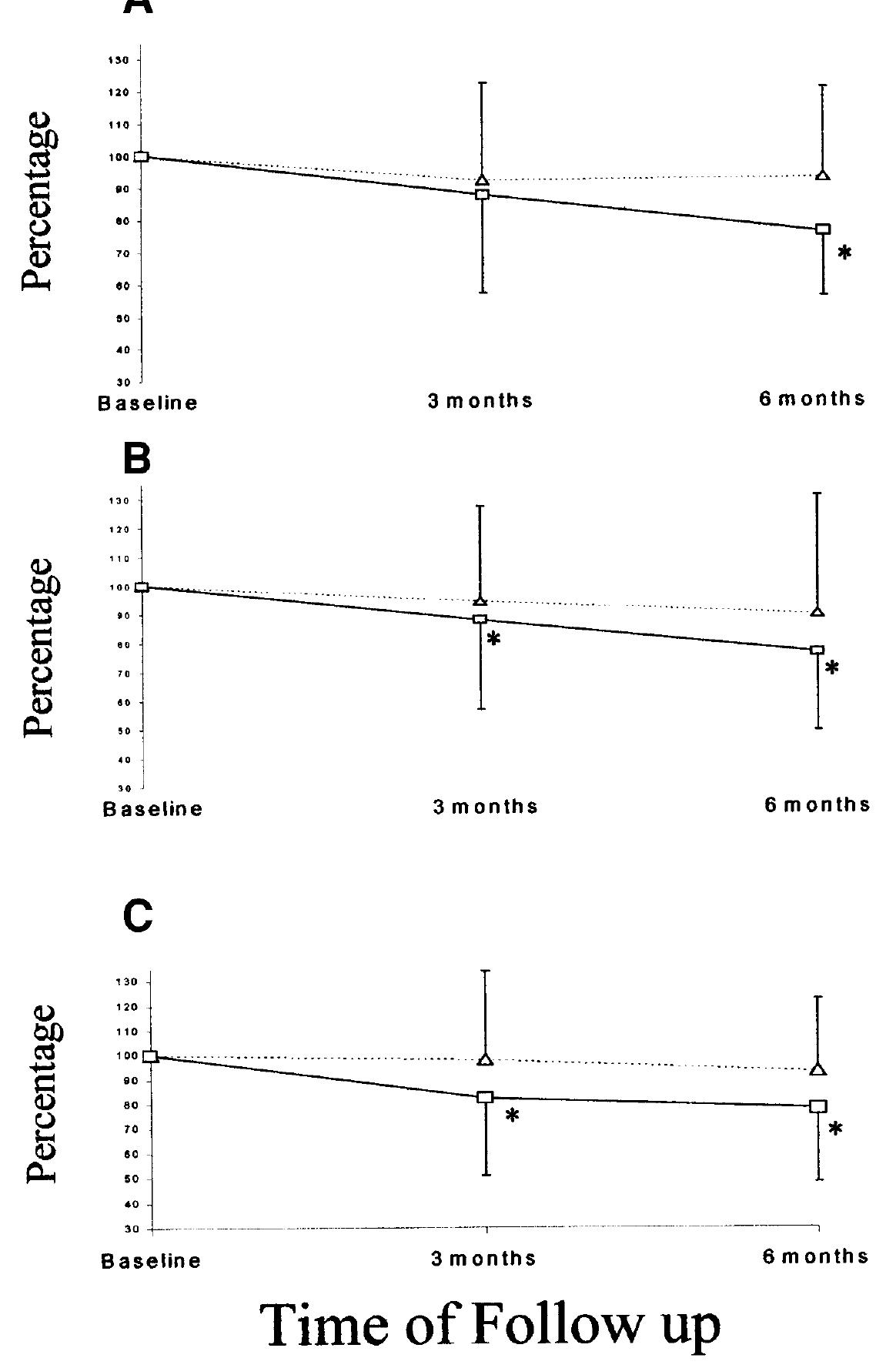 Figure 1—Change in fasting plasma glucose (A), postprandial plasma glucose (B), and GHb (©), after treatment with Tibetan medicine. A, Control; 0, treatment. *P < 0.05.   The treatment and control groups were comparable with regard to age, sex , blood pressure, body weight, BMI, serum creati- nine, and urine albuminuria. However, despite randomization, the treatment group had worse symptoms, including signifi- cantly higher FPG and PPG values (178.2 + 34.1 and 284.4 + 65.3 mg/dl vs. 166.4 + 35.5 and 260.2 + 71.1 mg/dl, P < 0.05), as 