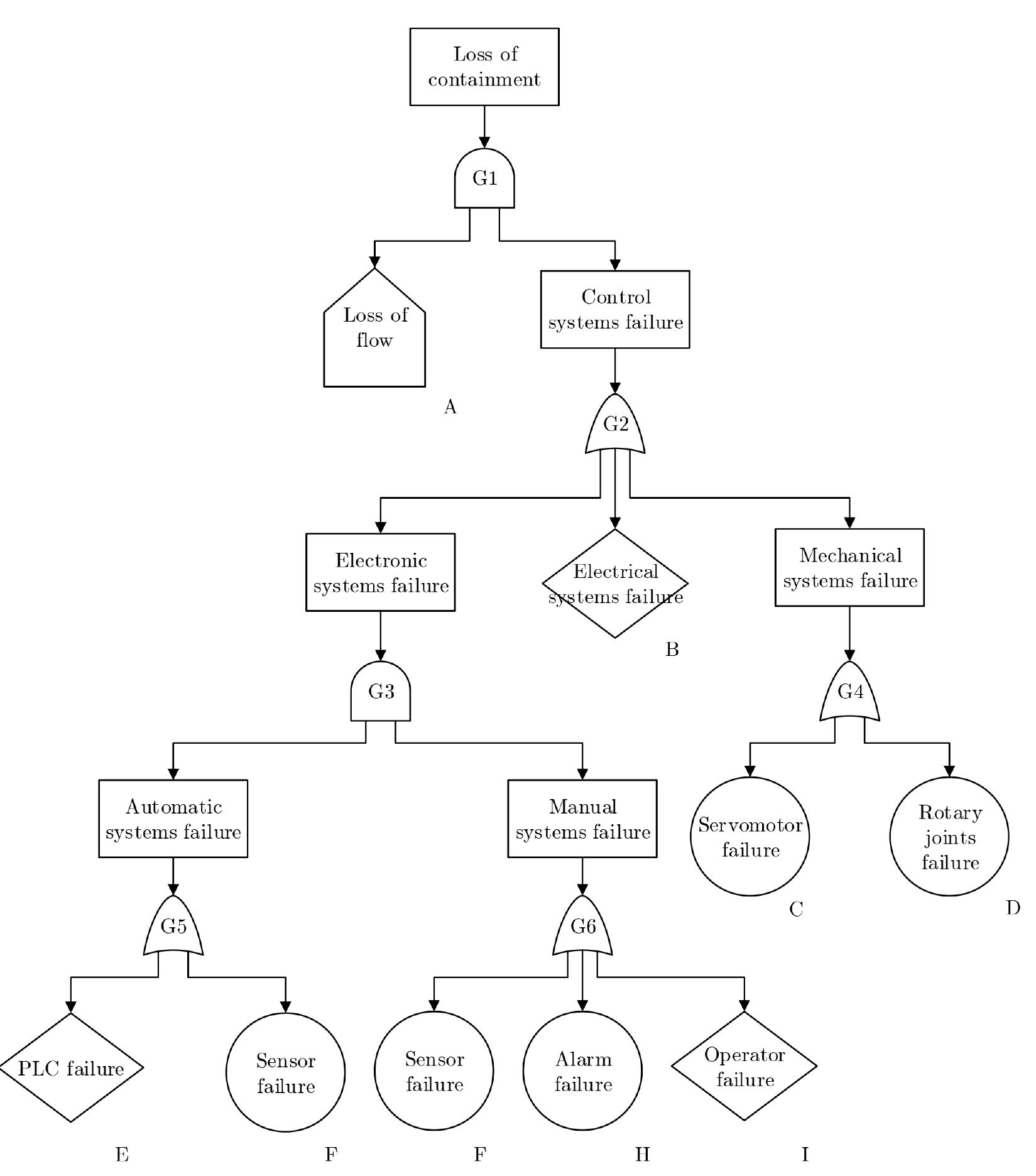 Figure 2.2: Fault tree of a loss of containment event as a result of a loss of flow event. 