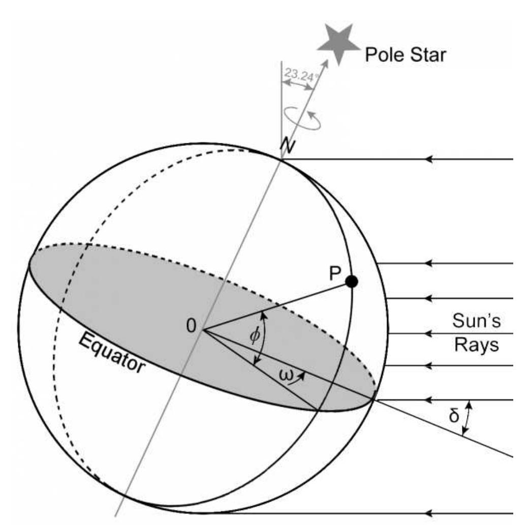 Figure 4.2: Illustration of he hour angle w and the declination 6 (Courtesy of ITACA). 