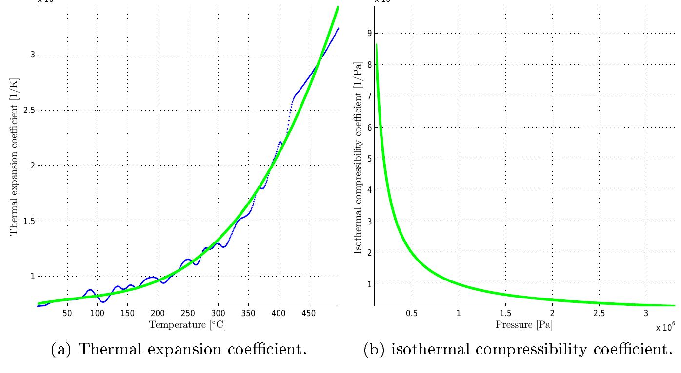 Figure 4.5: Derived fluid properties Therminol VP-1. 