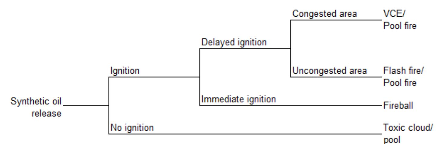An overview of the possible consequences for a release of synthetic oil during a full-bore pipe rupture are given in figure 4.6.  Figure 4.6: Event tree for the release of Therminol VP-1 following a full-bore pipe rupture. 
