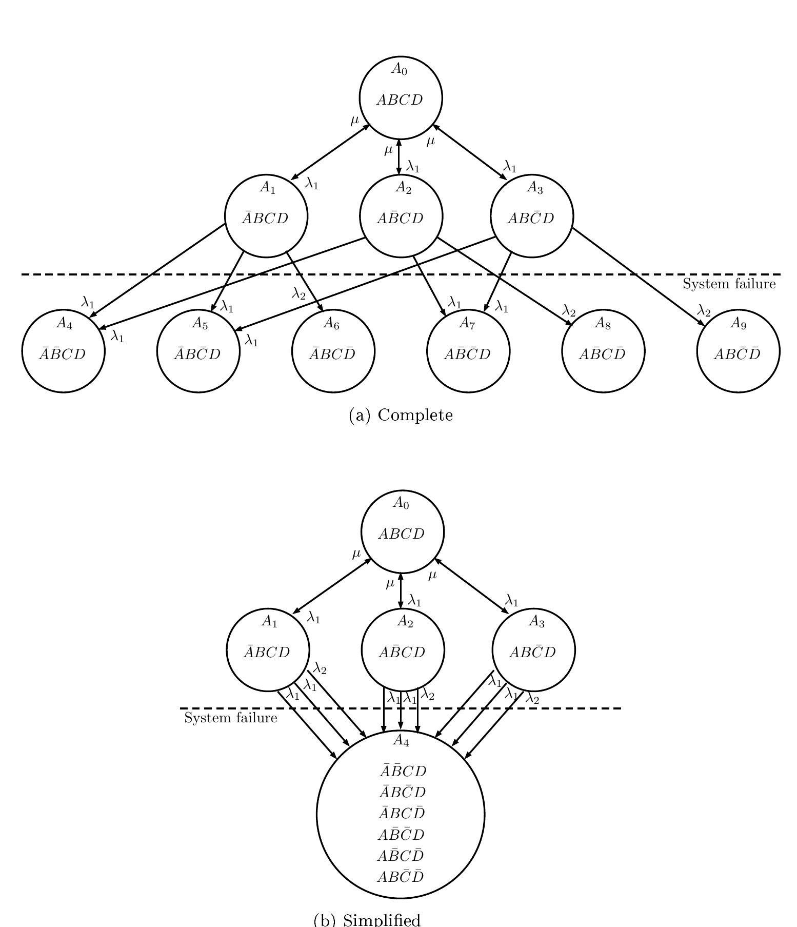 Figure 5.2: The complete and simplified Markov diagram of the pumping sys- tem failure resulting in a loss of flow event. 