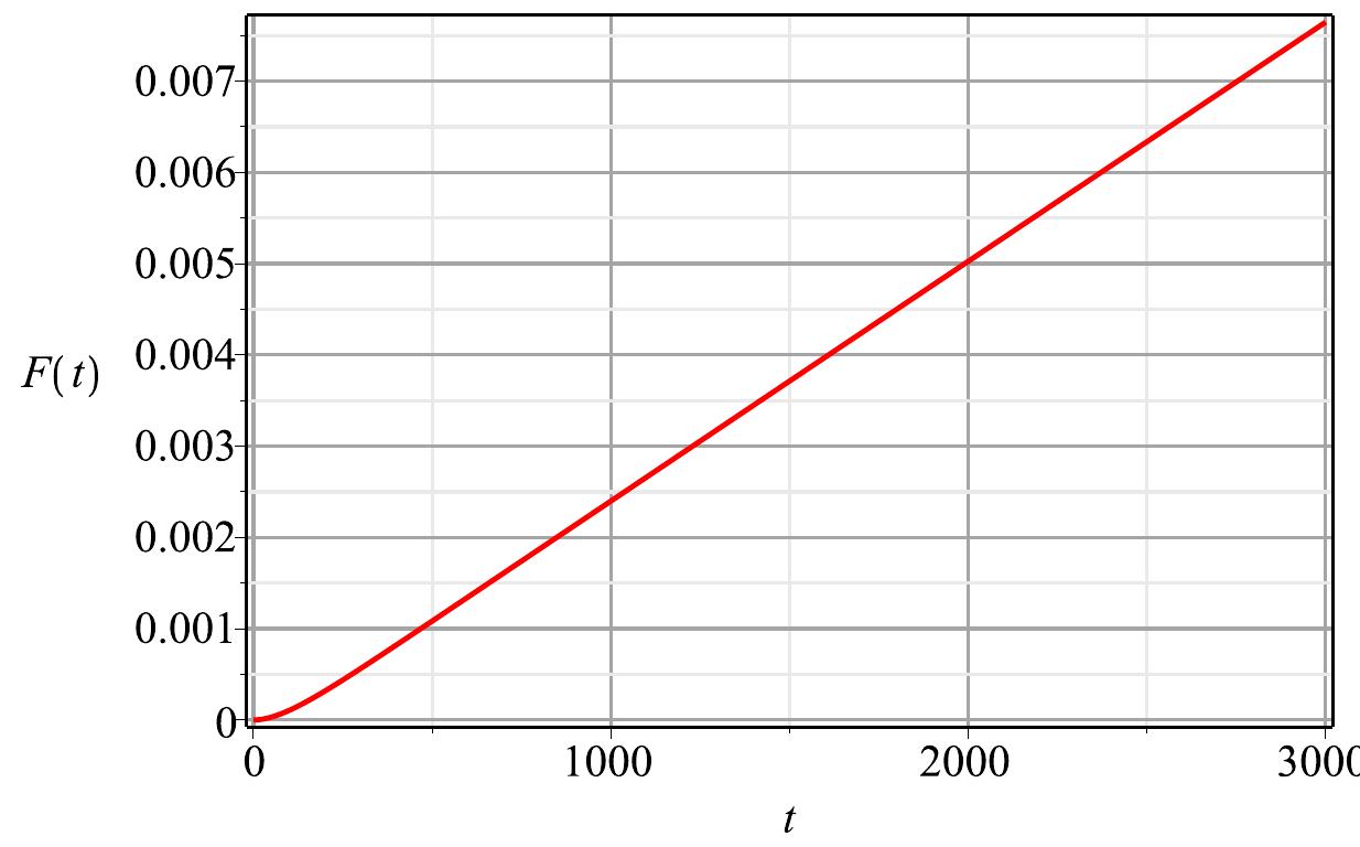 Figure 5.3: The unreliability F(t) as a function of time t¢ in hours  to run and the mean failure to start, as given in the Red Book [56]. The derivation of the analytical solution of the Markov diagram shown in figure 5.2b, with regard to the unreliability, can be found in appendix H. 