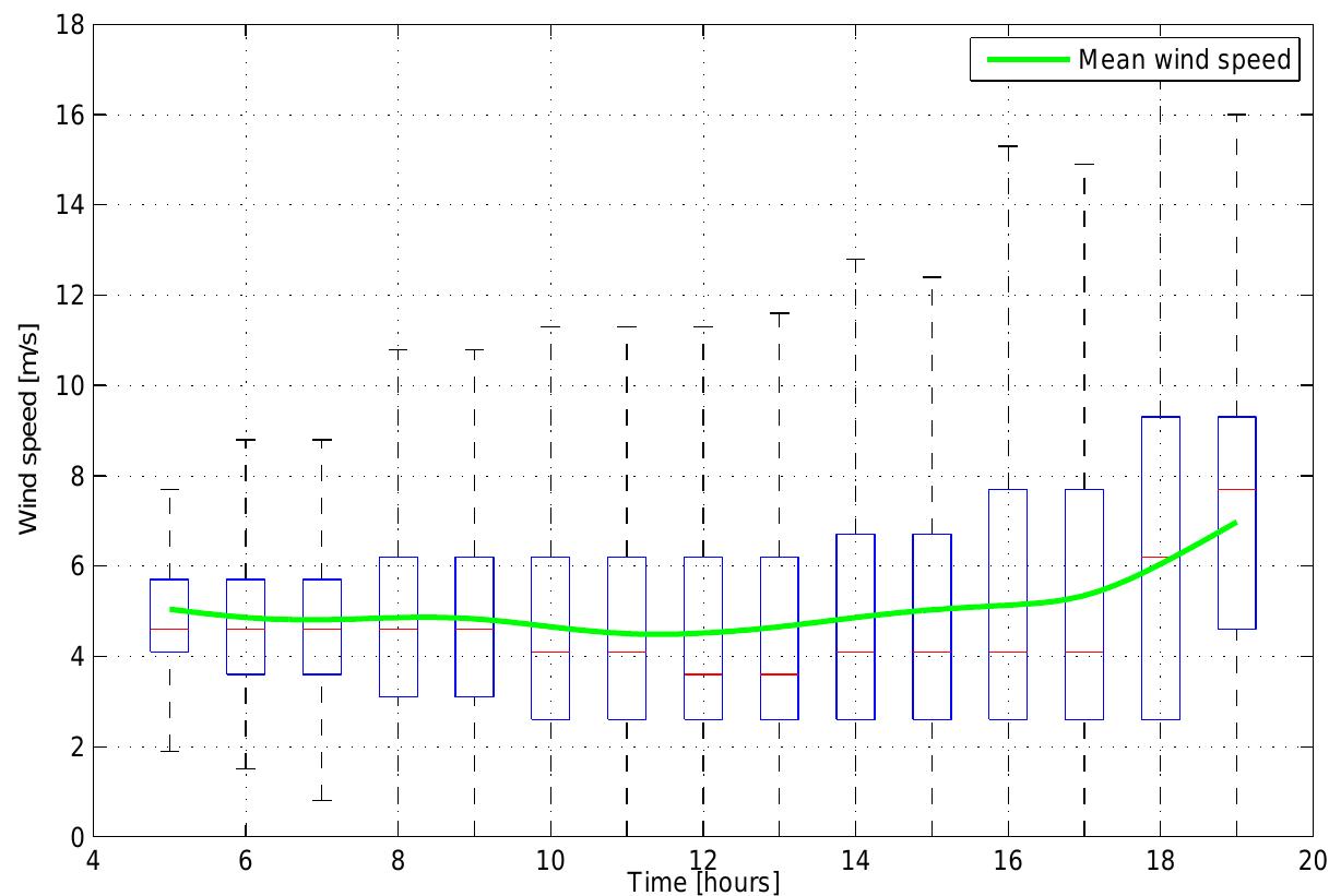 Figure 5.5: Wind speed distribution per production hour. 