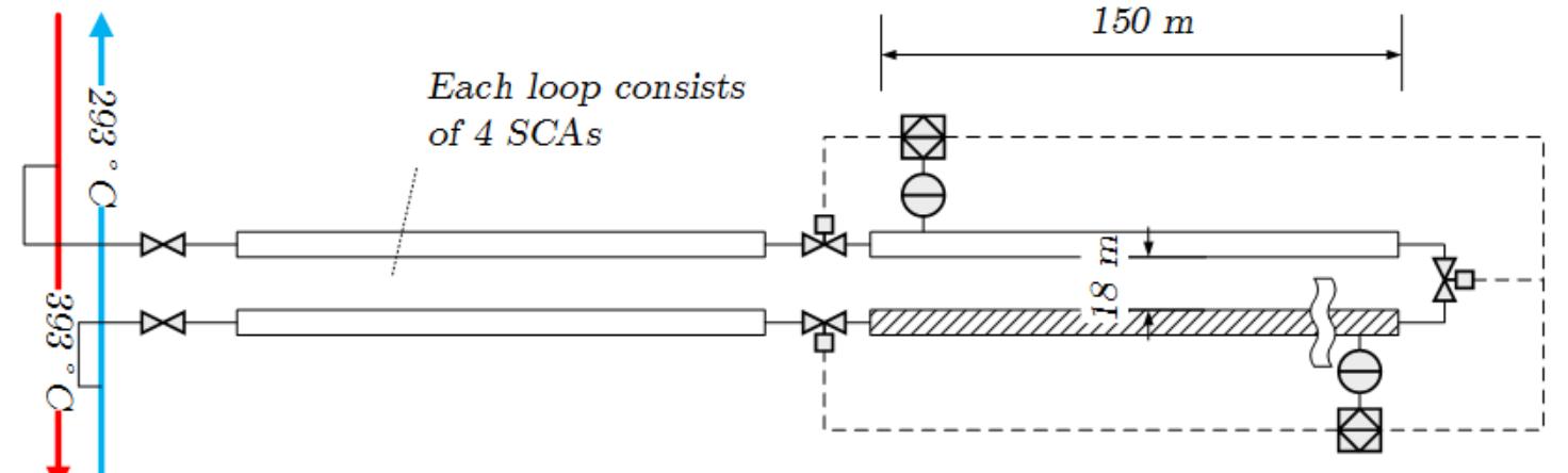 Figure 5.8: Revisited SCA loop design for use near the solar field edge fea- turing motorized valves in addition to the already present temperature sensors (circles) and PLCs (squares).  Although fire mitigation measures are already abundantly present in the form of fixed fire suppression systems (sprinkler and deluge), not a word is written by Turchi on explosion safety [8]. Notwithstanding, a sudden release of HTF could result in the formation of a vapour cloud and as can be ascertained from the computations of the atmospheric dispersion of HTF, the 230 kV switchyard presents the vapour cloud with a viable ignition site within dispersion range.  Consequently, a more extensive approac  h regarding process safety is advisable  on the edge of the solar fields, the Southern solar field in particular. In this  regard, a potential mitigation measure each loop situated at the edge of the so  would be to segregate the SCAs in ar field by means of motorized valves  connected to temperature sensors of eac  h SCA. 