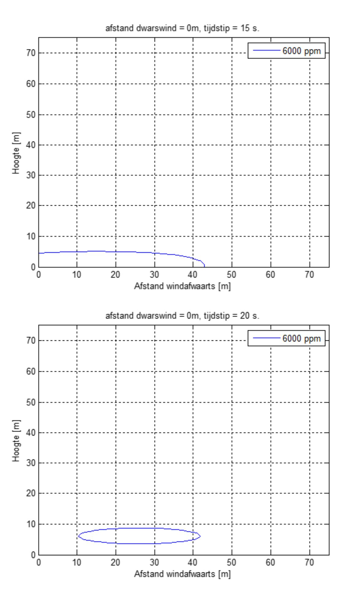 Figure F.1: Atmospheric dispersion of the released source mass during the first scenario at various points in time (in Dutch). 