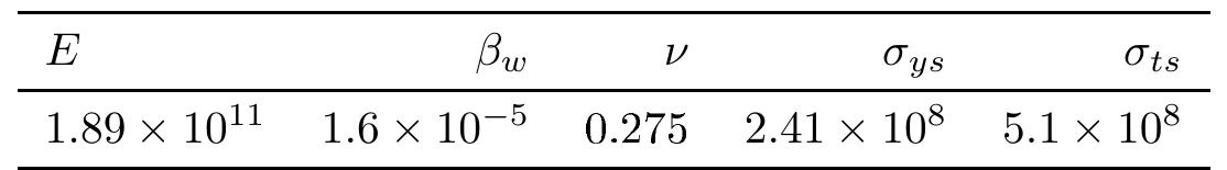 Table 4.4: Selected material properties of stainless steel 321H [38]. 