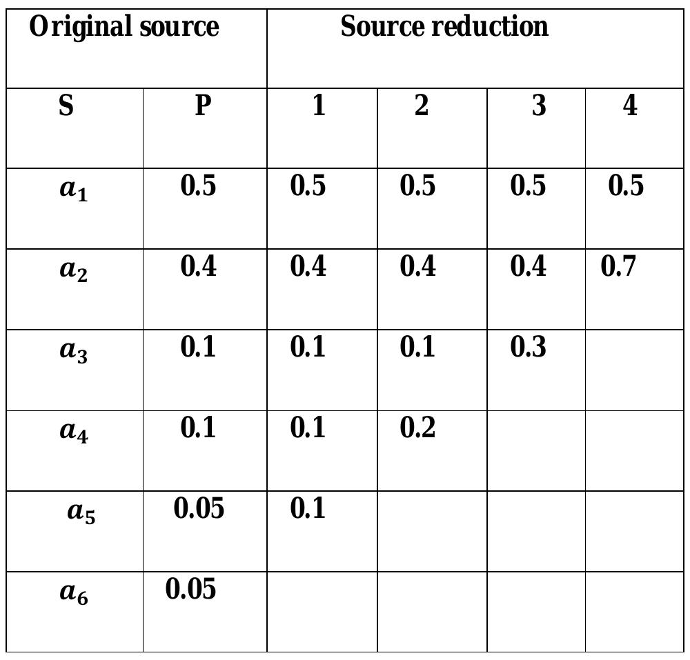 Reduction of Psycho visual Redundancy: 