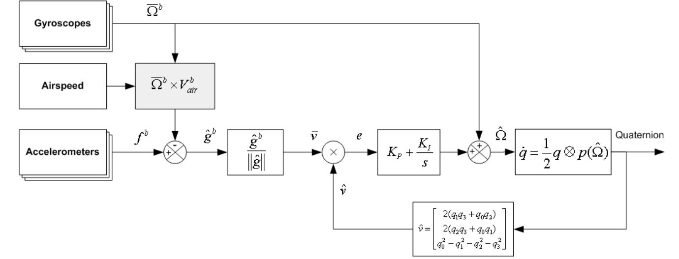 Fig. 1. Explicit Complementary Filter with acceleration compensation using airspeed data 