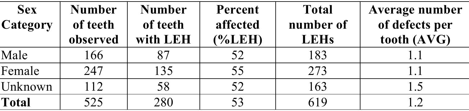 Table 2. Prevalence of LEH in Permanent Teeth by Sex.  oe eae ae  When the results were examined by sex, females had a slightly higher %LEH (55%) than males (52%), but the difference in %LEH between the sexes was no! statistically significant (Table 2).’ The AVG was the same for both sexes. These results suggest that males and females were equally exposed to stress events during infancy and childhood, as there are no differences in the expression of LEH betweer the sexes. 