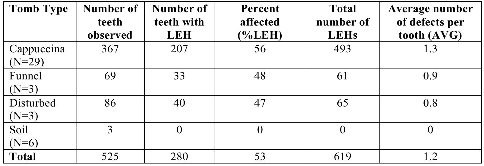 Table 4. Prevalence of LEH in Permanent Teeth by Tomb Type. 
