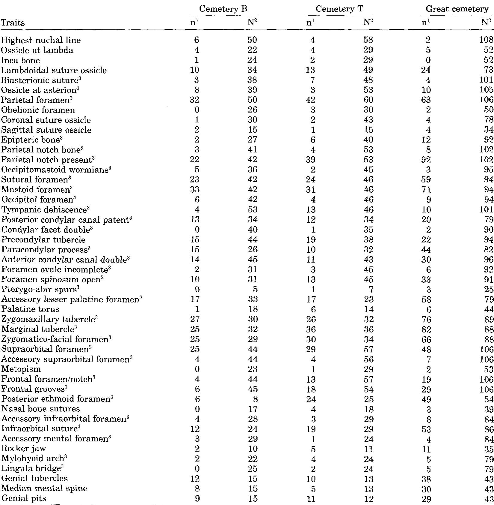 TABLE 1. Frequencies of cranial nonmetric traits for the Nagada cemeteries, ages and sexes pooled 1m = number of sides where the trait is present. ?N = total number of observable sides. Bilateral trait frequencies are based on right plus left sides.