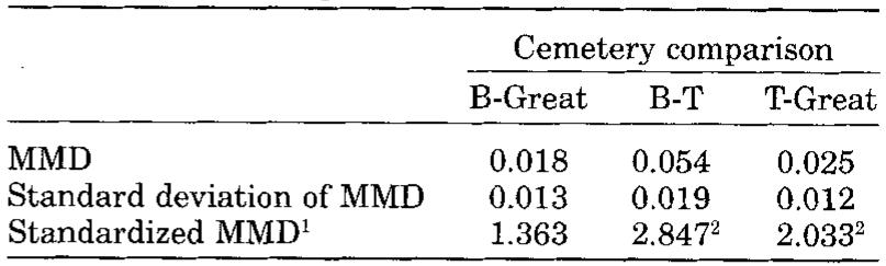 TABLE 2. Results of the test of biological affinity among two nonelite cemeteries (B and Great) and one elite cemetery (T) at Naqada using the mean measure of divergence (MMD) statistic ‘Standardized MMD = MMD/Standard Deviation of MMD. * Statistically significant differences.