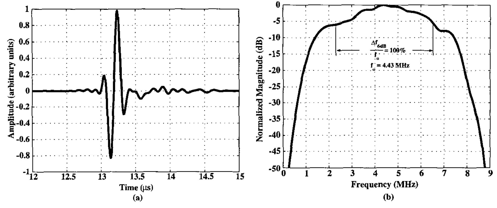 Fig. 12. (a) Simulated echo signal from the spherical phantom. (b) Corresponding frequency spectrum. 
