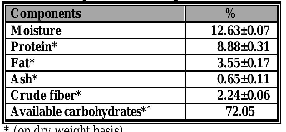 Chemical composition of corn grits 