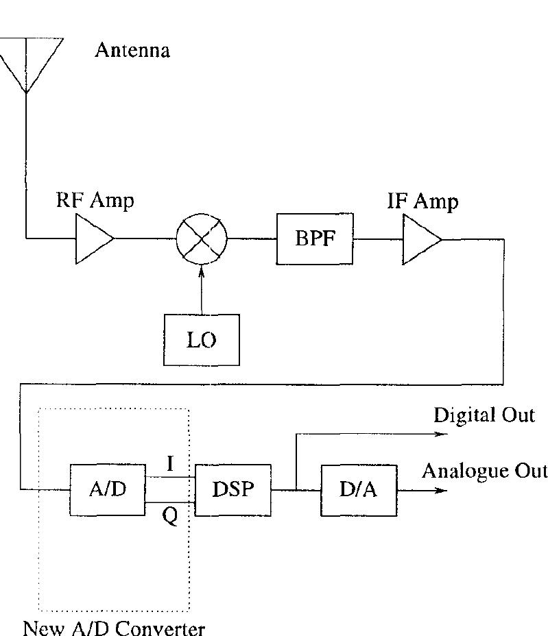 Figure 1: Digital Radio 