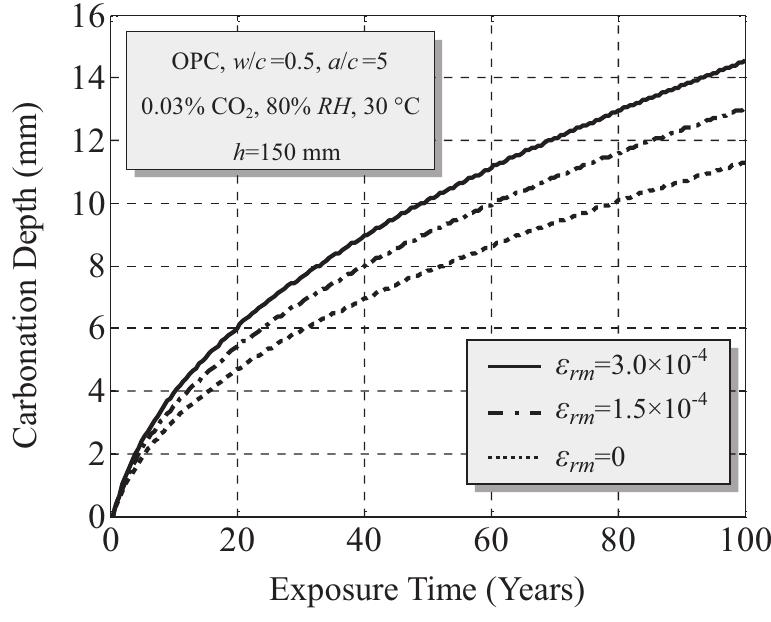 Fig. 4. Evolution of carbonation depth with exposure time. 