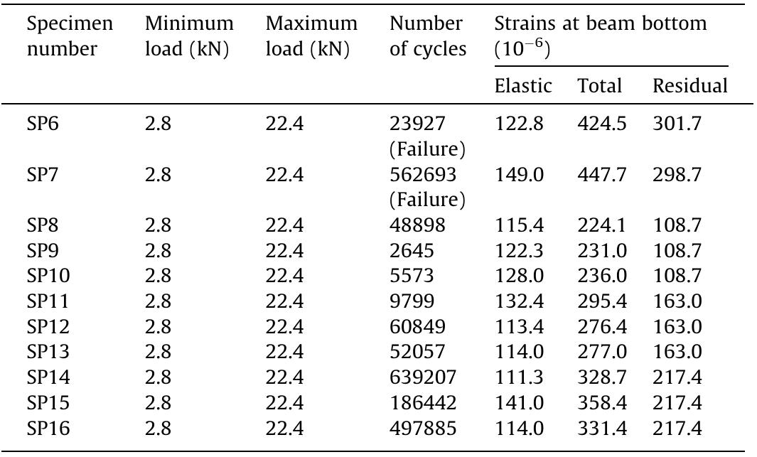 Results of bending cyclic loading tests.  Table 5  mine fatigue life. The remaining nine specimens (SP8-16) underwent cyclic loading up to specific damage states. These fatigue-damaged specimens were finally used to conduct carbonation tests. 