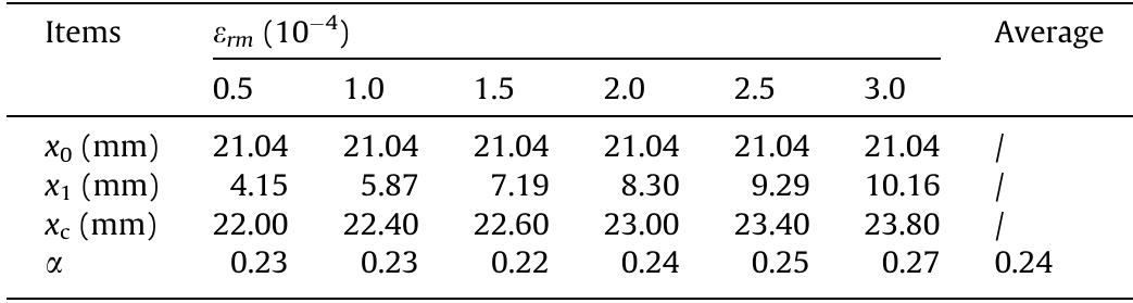 Effects of residual strain on « value.  Table 14 