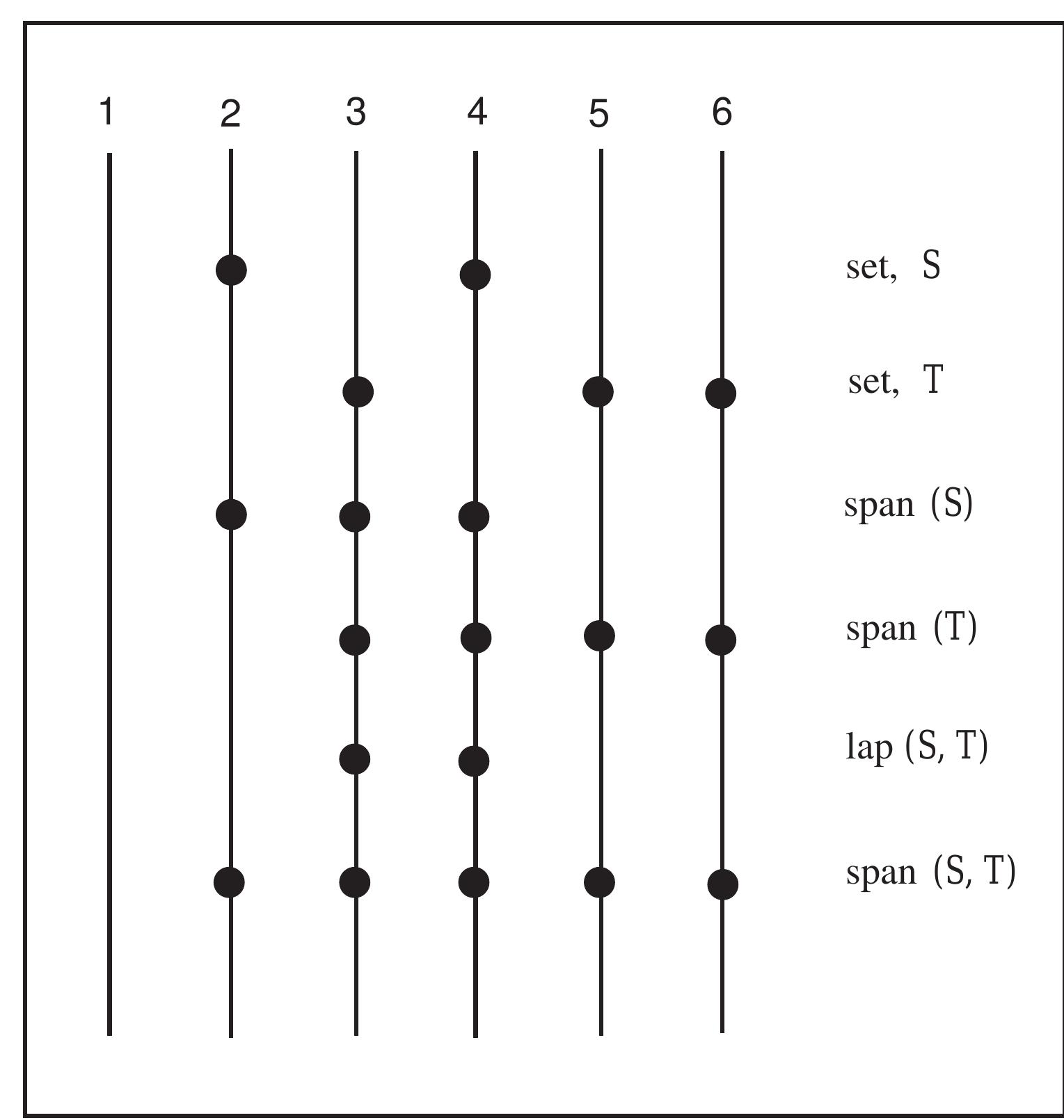 Figure 8: Computation of the weight of entanglement of two sets.