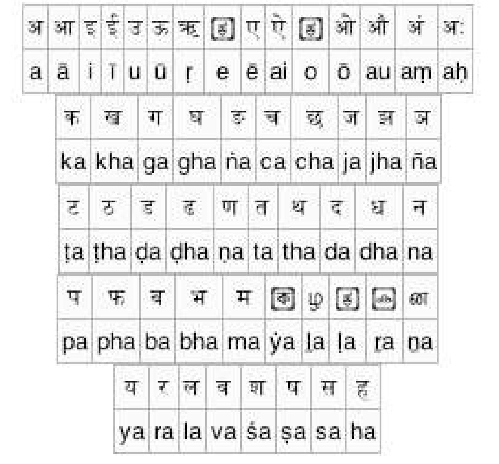 Figure 0.1. Romanization of Sanskrit Syllabary..