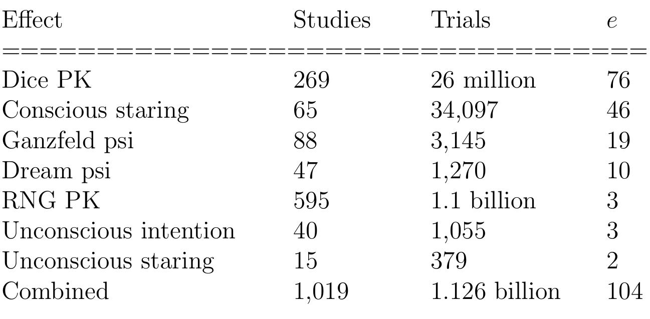 TABLE 5.1. e values for the strongest effects. All these effects are synchronous, that is, they do not involve precognition. We might alsc mention one asynchronous effect, presentiment, which has e = 5.°°